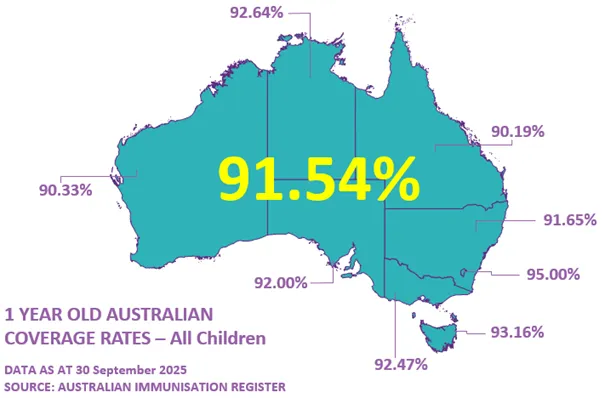 Map of Australia showing the Coverage rates for 1 year olds