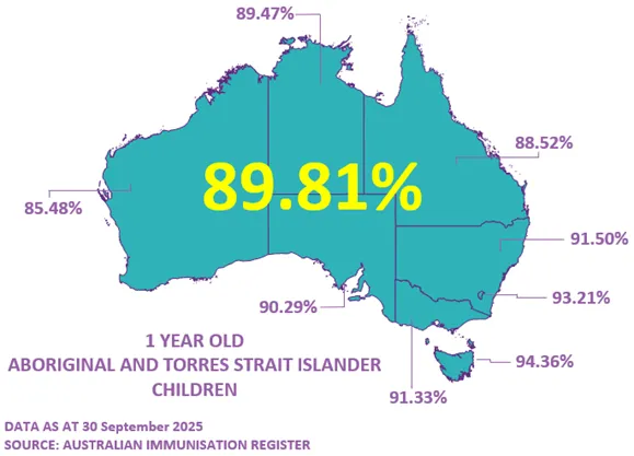 Map of Australia showing Aboriginal and Torres Strait Islander children coverage rates for 1-year-olds