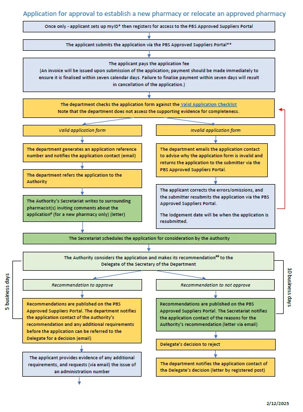 ACPA application process map flowchart cover image