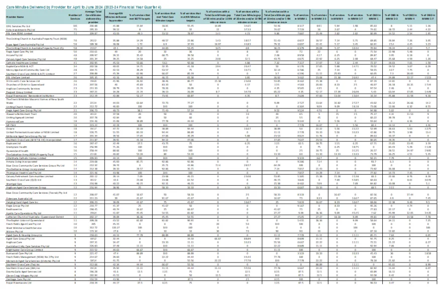 Cover page for the Provider-level care minutes performance in residential aged care (Financial year 2023–24)