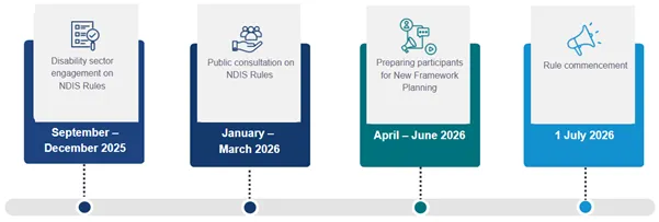 Infographic on the Roadmap for new framework planning