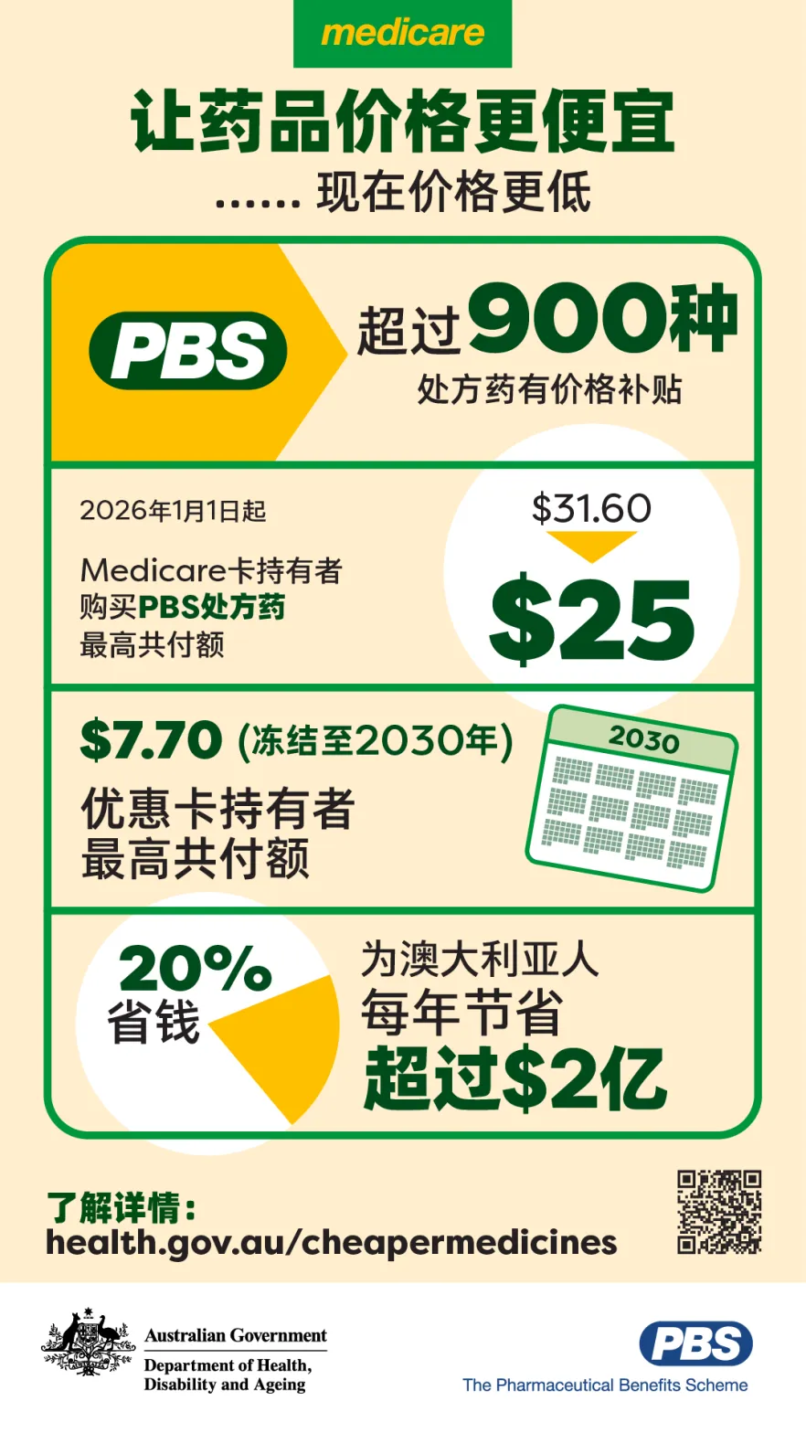 让药品价格更便宜：PBS处方药价格下调的重要信息图 | Cheaper medicines | Australian Government ...