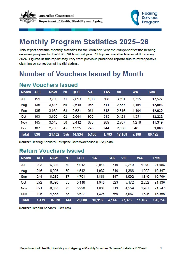 Hearing Services Program statistics – Year to date 2025–26 to 31 ...