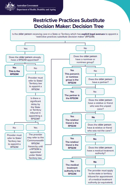 Restrictive practices substitute decision maker – Decision tree ...