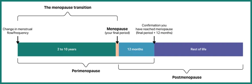 Everyone experiences perimenopause and menopause differently ...