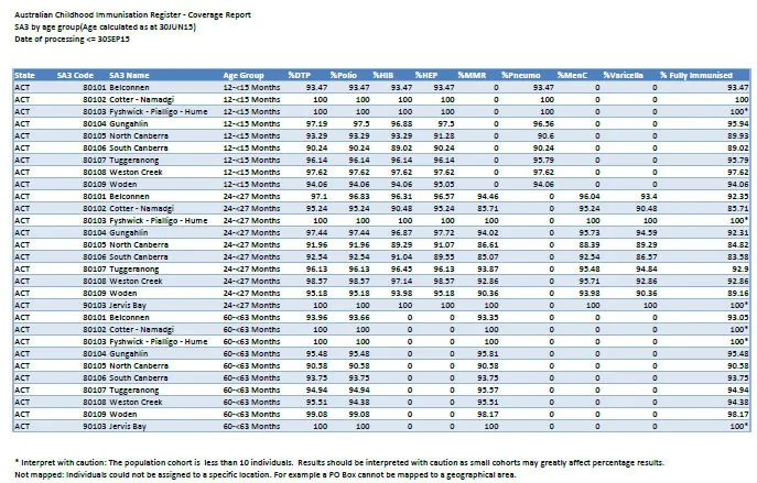 ACT SA3 childhood immunisation coverage data image
