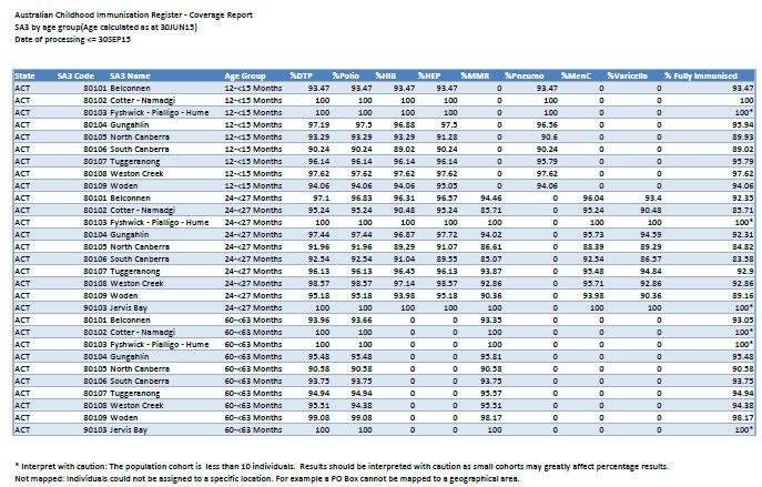 ACT SA3 childhood immunisation coverage data image
