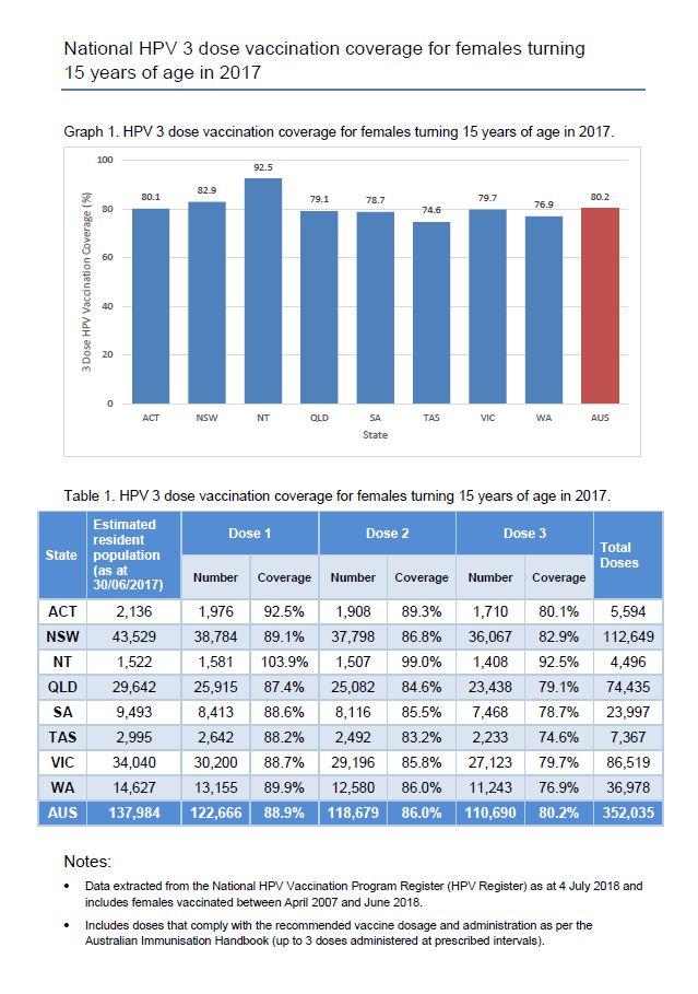 National HPV 3 dose vaccination coverage for females turning 15 years of age in 2017