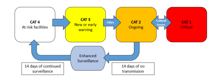Flow chart representing the four surveillance categories which can be assigned to the level of COVID-19 in an aged care facility.