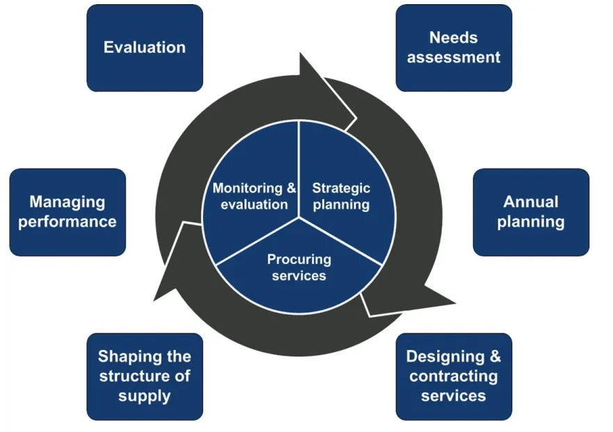 Flowchart of the commissioning process