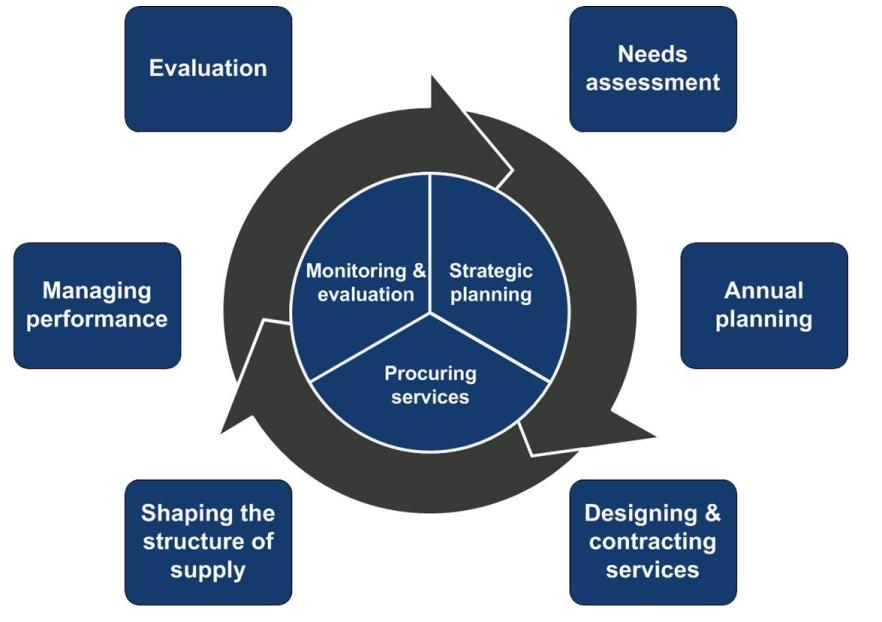 Flowchart of the commissioning process