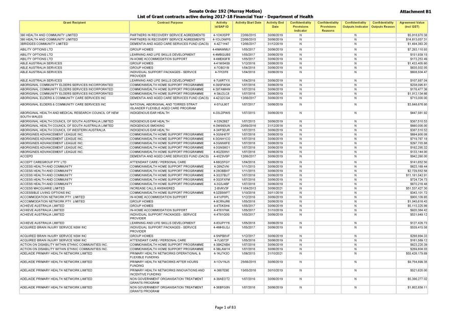 Cover image for Senate Order 13 grant listings for 2018