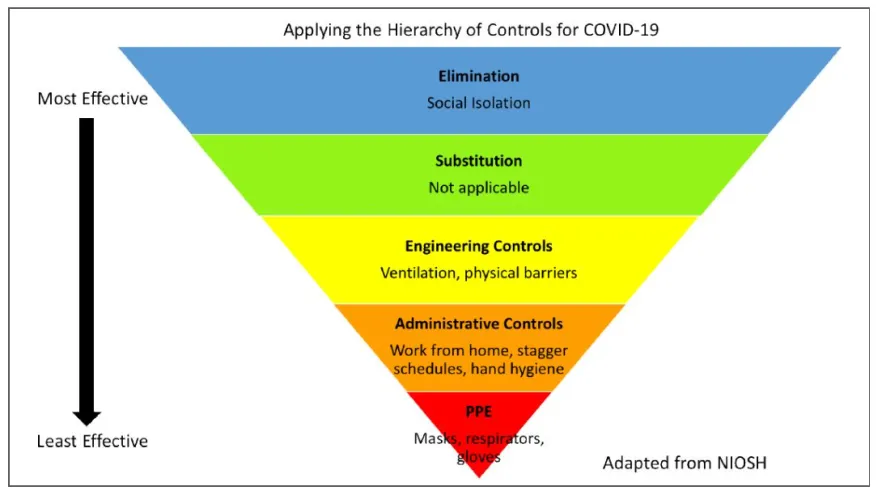 Pyramid diagram showing the hierarchy of controls for COVID-19.
