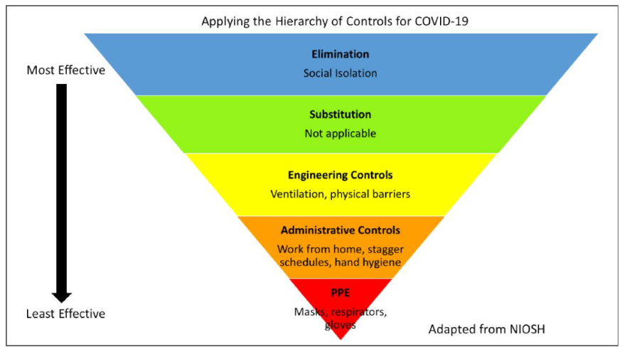 Pyramid diagram showing the hierarchy of controls for COVID-19.