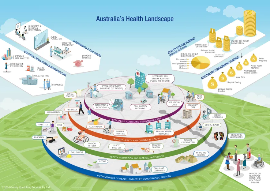 Image of Health Landscape Infographic