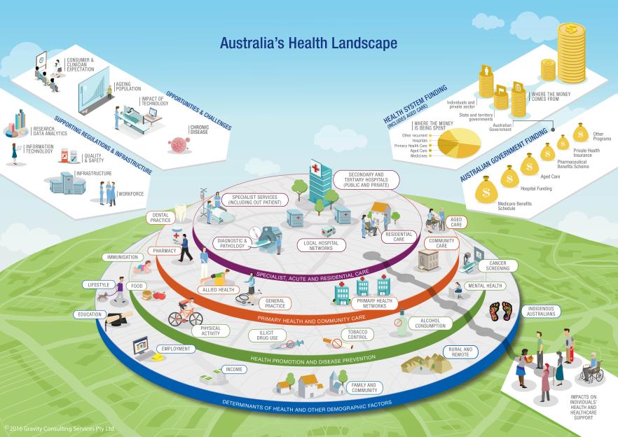 Image of Health Landscape Infographic