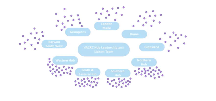 Visual representation of how the VACRC Hub Leadership and Liaison Team engages with the various healthcare hubs on coordinating operations and resources in the aged care sector.
