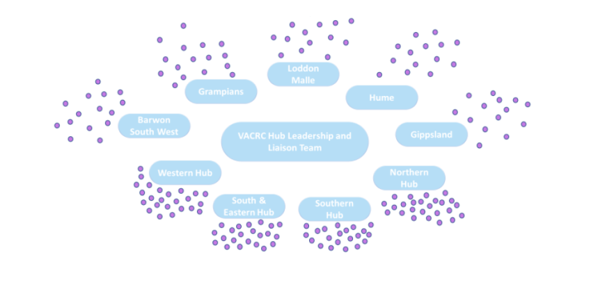 Visual representation of how the VACRC Hub Leadership and Liaison Team engages with the various healthcare hubs on coordinating operations and resources in the aged care sector.