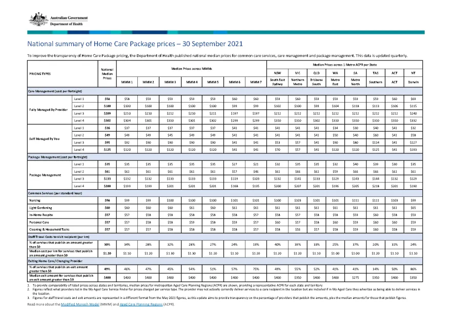 National summary of Home Care Package prices