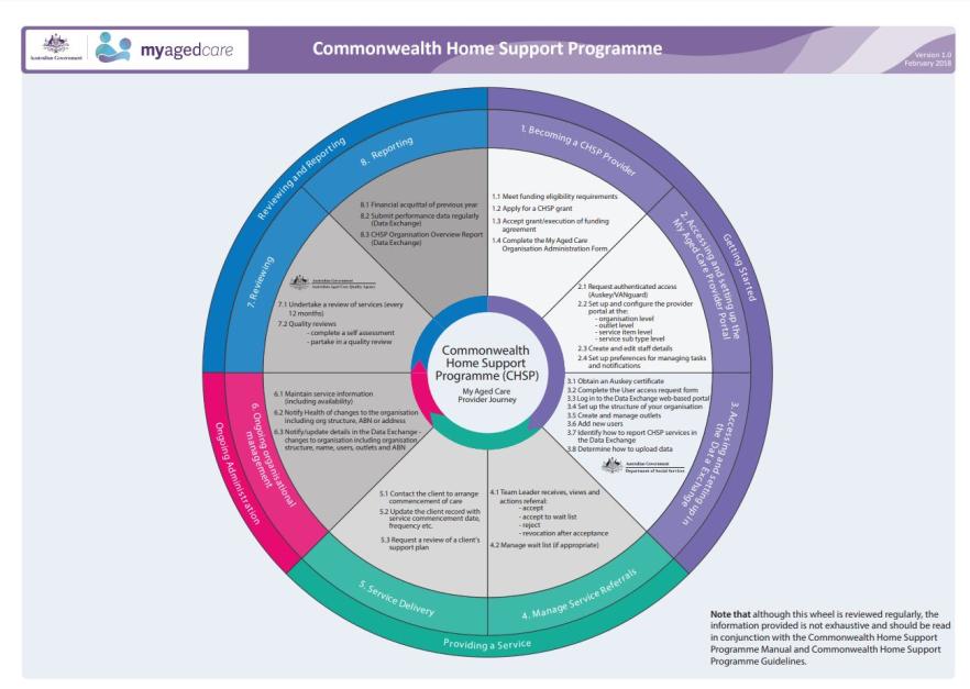 aged care journey