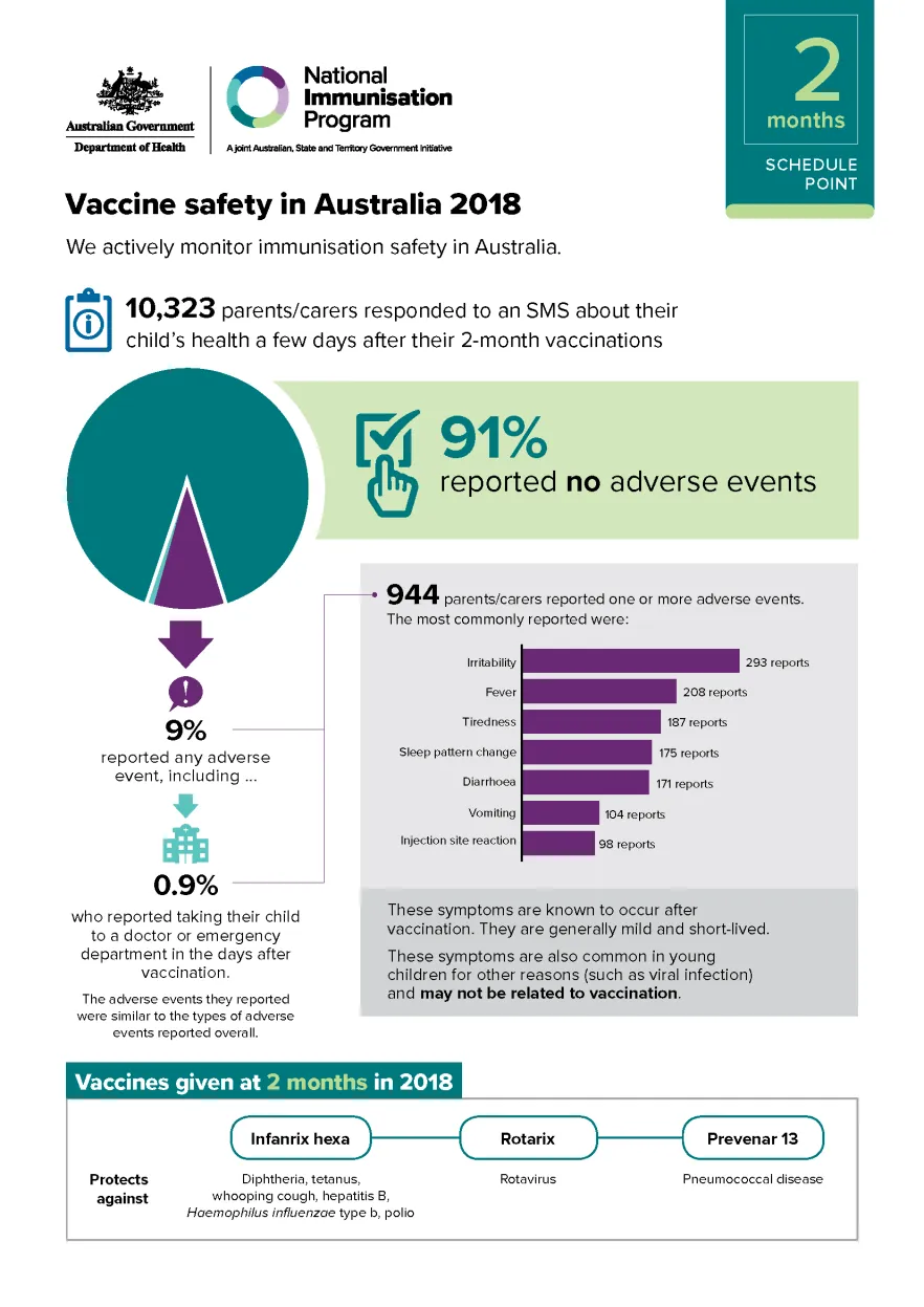 2 months schedule point – Vaccine safety in Australia 2018 cover