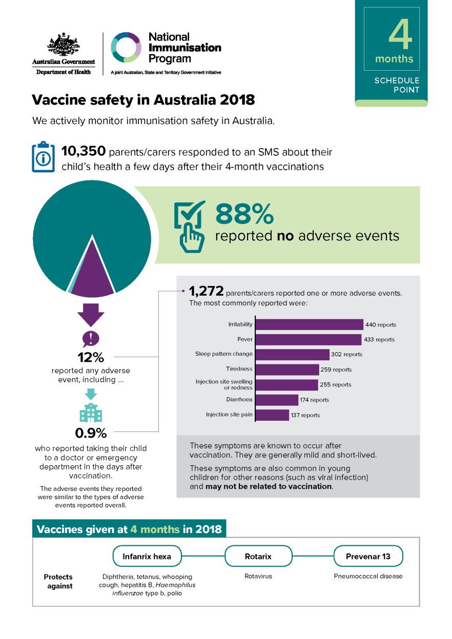 4 months schedule point – Vaccine safety in Australia 2018 cover