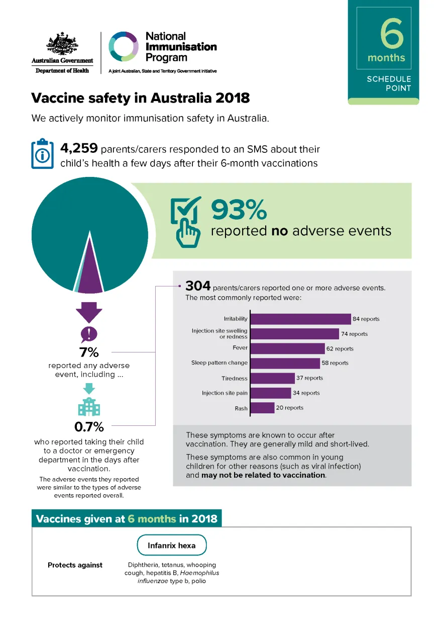 6 months schedule point – Vaccine safety in Australia 2018 cover