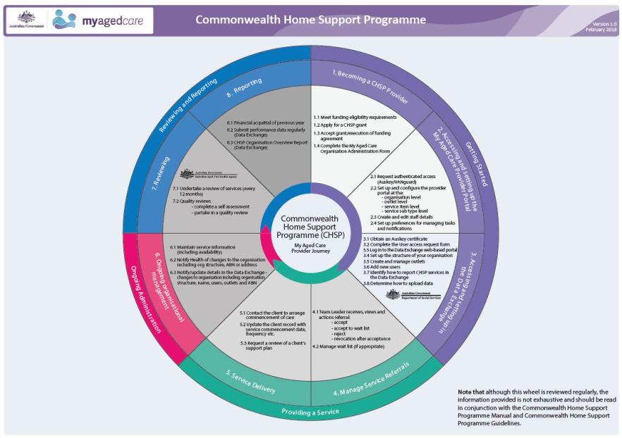 Cover image for CHSP My Age Care provider journey