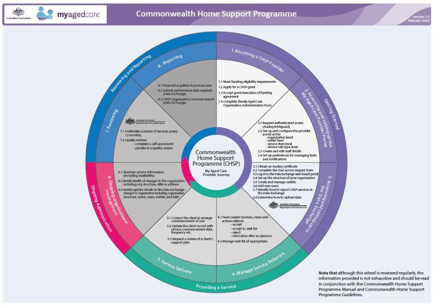 aged care journey