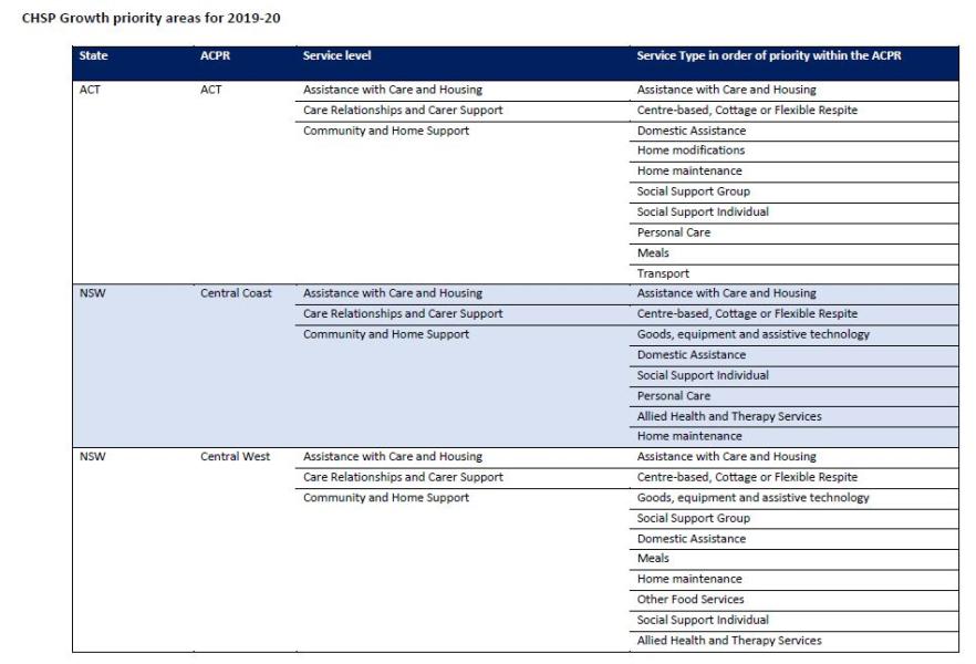 Cover image for Growth aged care planning region and service types