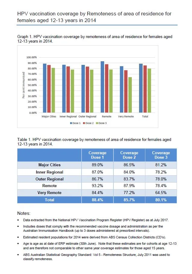 National HPV vaccination coverage by remoteness
