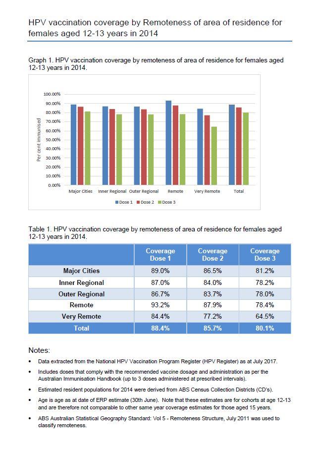 National HPV vaccination coverage by remoteness