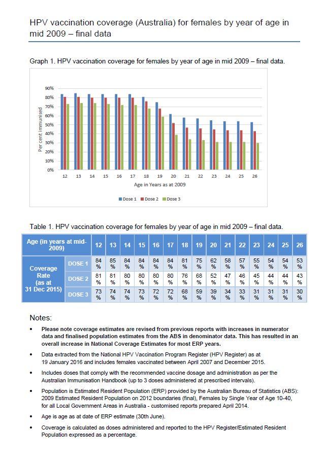 National HPV vaccination coverage for the female catch up cohort by year of age
