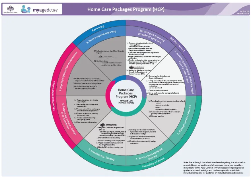 Cover image for My Aged Care process overview – Home Care Packages
