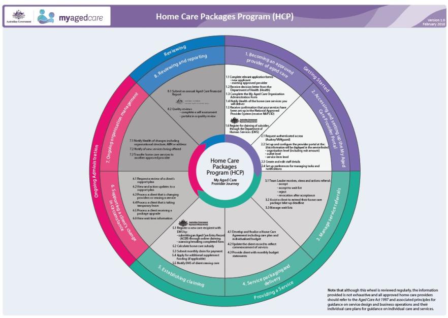 Cover image for My Aged Care process overview – Home Care Packages