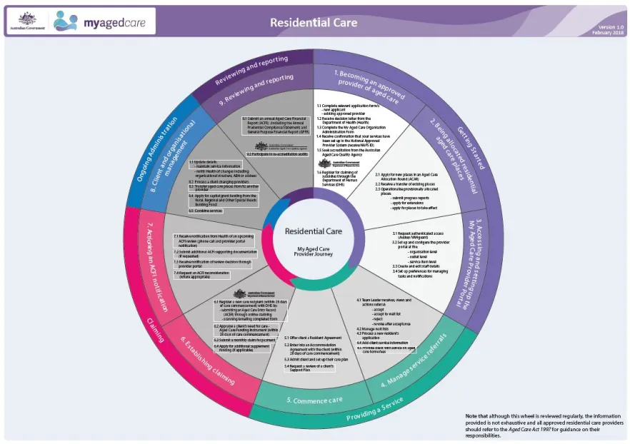 Cover image for My Aged Care process overview – residential care
