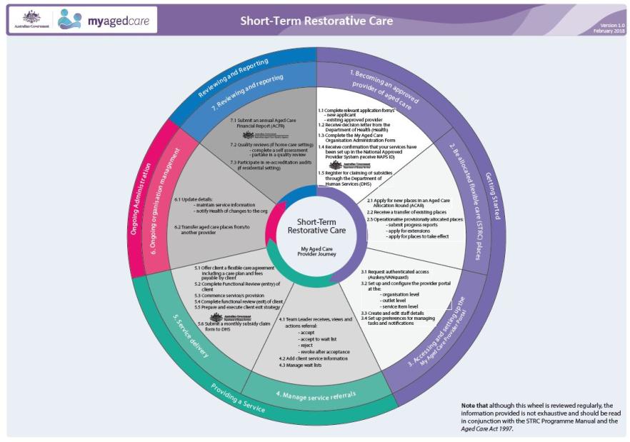 Cover image for My Aged Care process overview – short-term restorative care