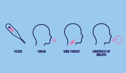 Symptoms of COVID-19 - fever, cough, sore throat, shortness of breath