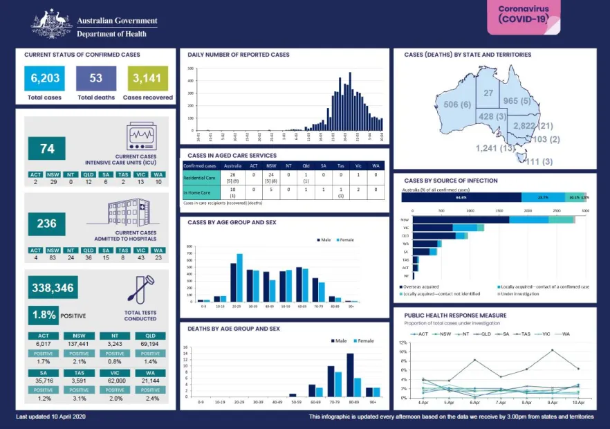 Cover image for Coronavirus (COVID-19) at a glance – 10 April 2020