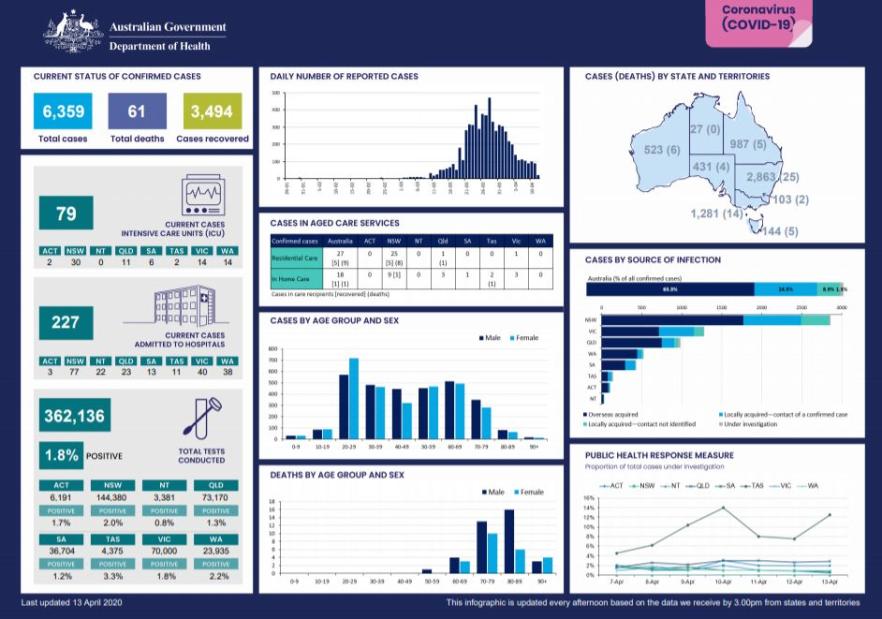 Cover image for Coronavirus (COVID-19) at a glance – 13 April 2020