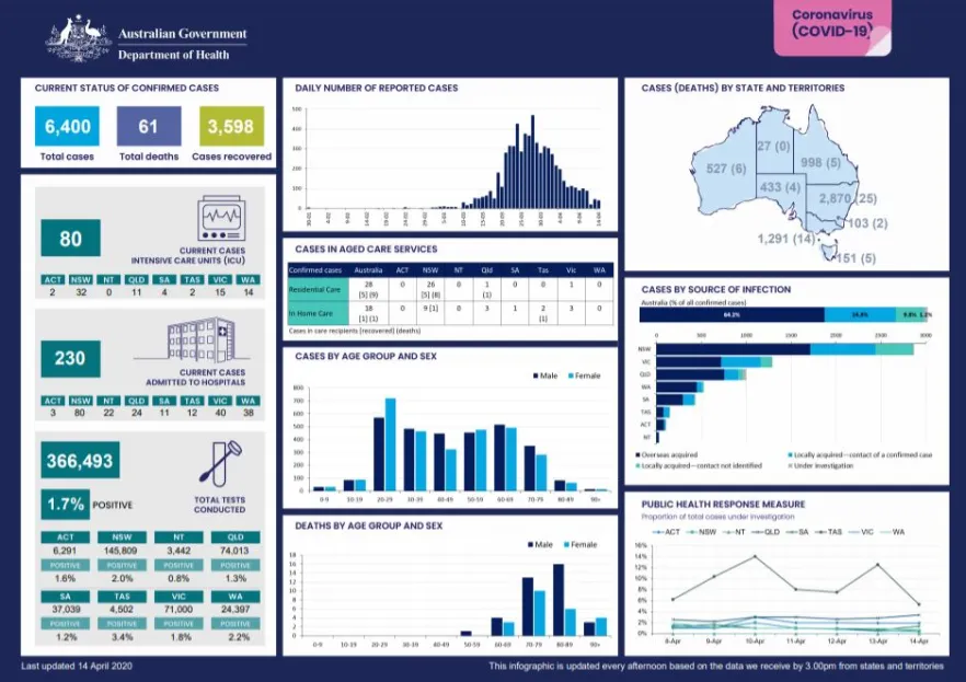 Cover image for Coronavirus (COVID-19) at a glance – 14 April 2020