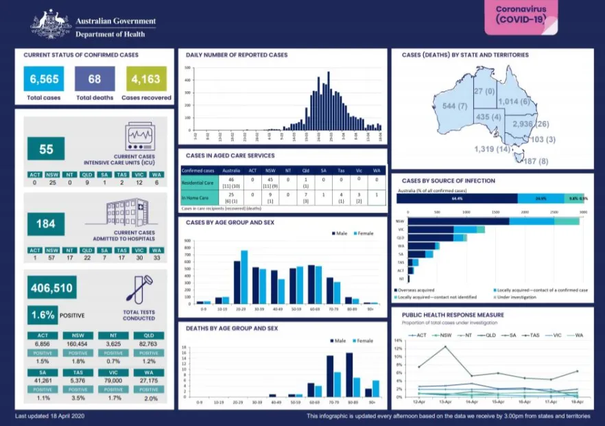 Cover image for Coronavirus (COVID-19) at a glance – 18 April 2020