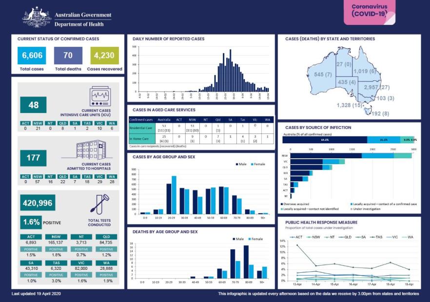Cover image for Coronavirus (COVID-19) at a glance – 19 April 2020