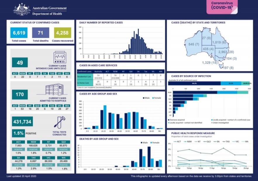 Cover image for Coronavirus (COVID-19) at a glance – 20 April 2020
