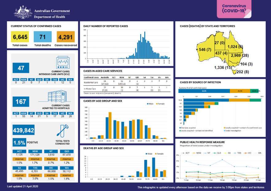 Cover image for Coronavirus (COVID-19) at a glance for 21 April 2020