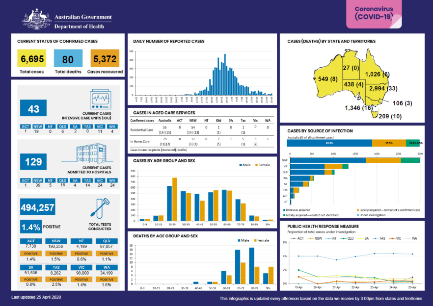 Cover image for coronavirus (COVID-19) at a glance for 25 April 2020