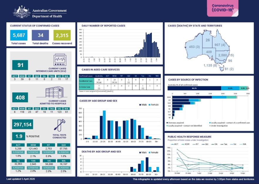 Cover image for Coronavirus (COVID-19) at a glance – 5 April 2020