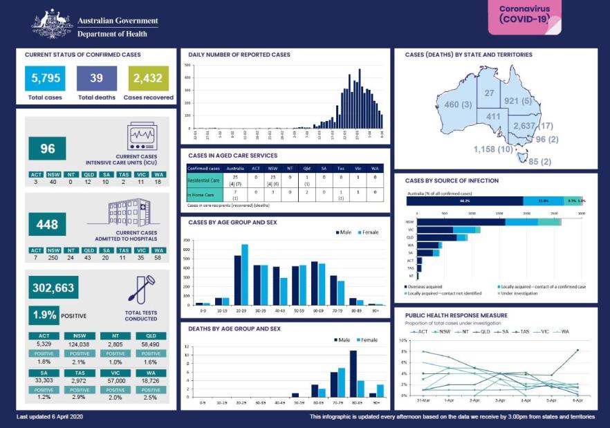 Cover image for Coronavirus (COVID-19) at a glance – 6 April 2020