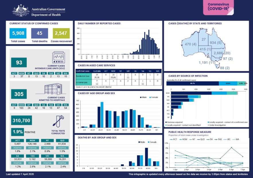 Cover image for Coronavirus (COVID-19) at a glance – 7 April 2020