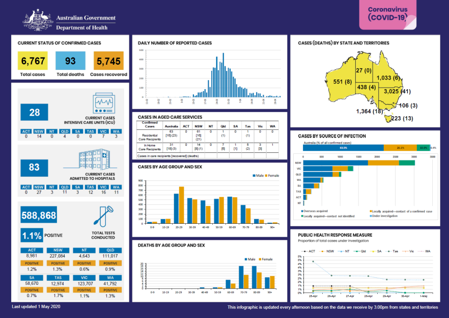 Cover image for Coronavirus (COVID-19) at a glance – 1 May 2020